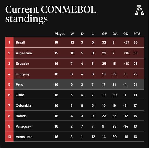 fifa world cup 2022 qualifiers conmebol|CONMEBOL World Cup qualifying: Schedule, table, standings, .